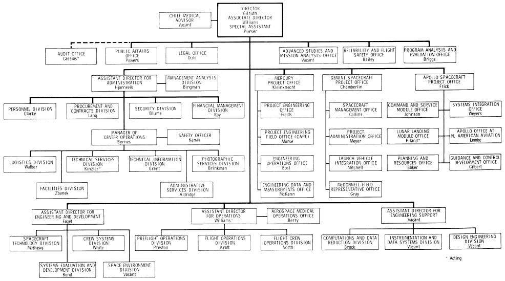 Organizational Flow Chart