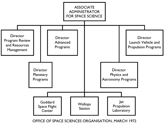 Office of Space Science Organisation, 3/72]
