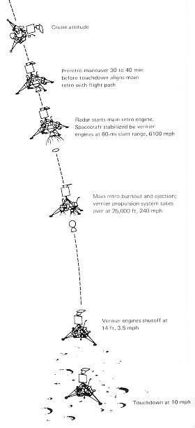 Surveyor landing sequence