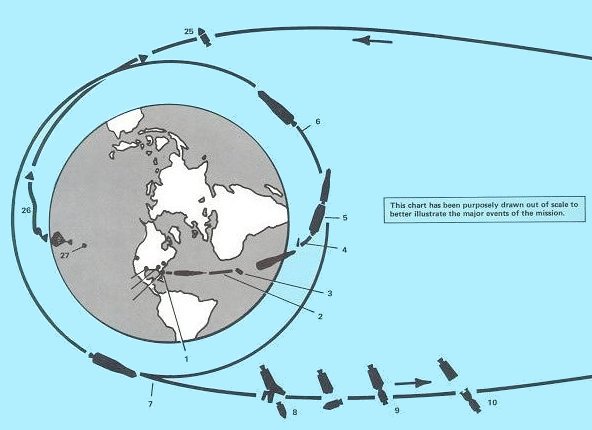 A picture of the series of events during the Apollo mission to the Moon