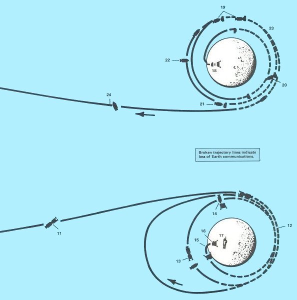 A picture of the series of events during the Apollo mission to the Moon and back to Earth