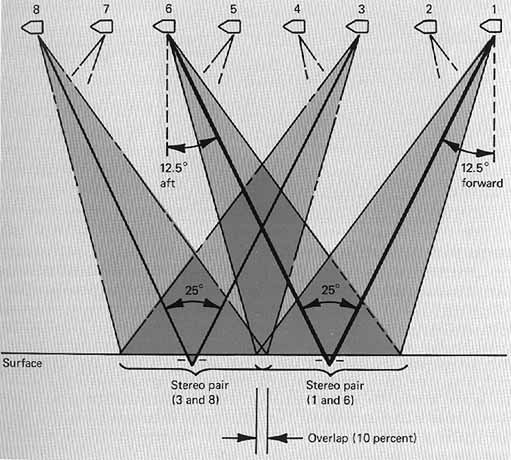 Alternate exposures of Panoramic Camera