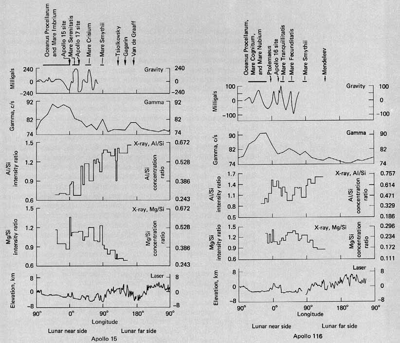 Correlations of some physical and chemical properties