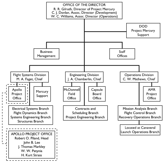 Organizational Flow Chart