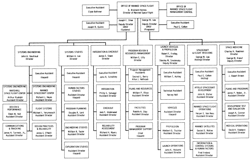 Flow Chart