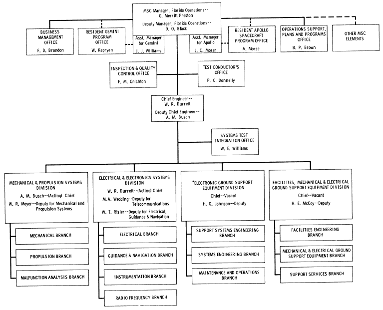 Flow chart