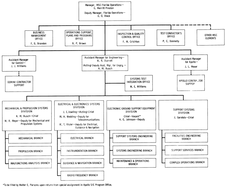 Flow chart