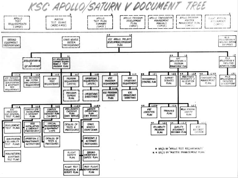 Document tree for Apollo-Saturn V