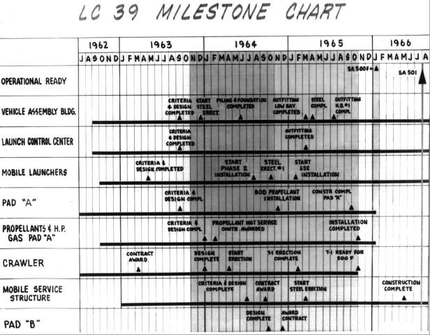 LC-39 milestone chart