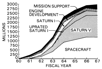 Apollo funding