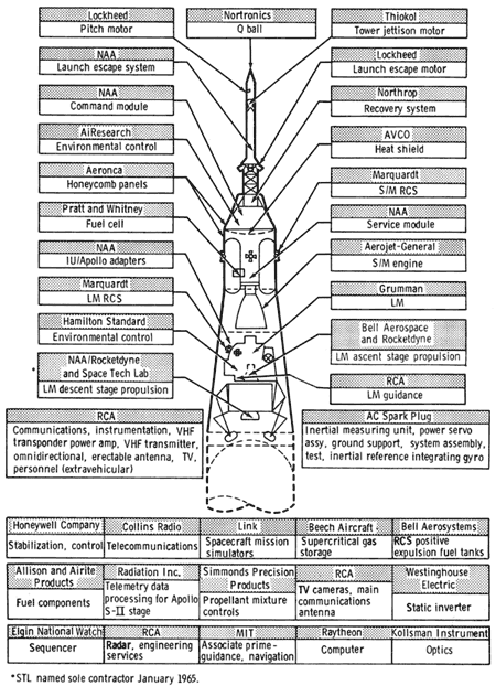 diagram of Saturn rocket showing major subsystems and the respsonsible contractors
