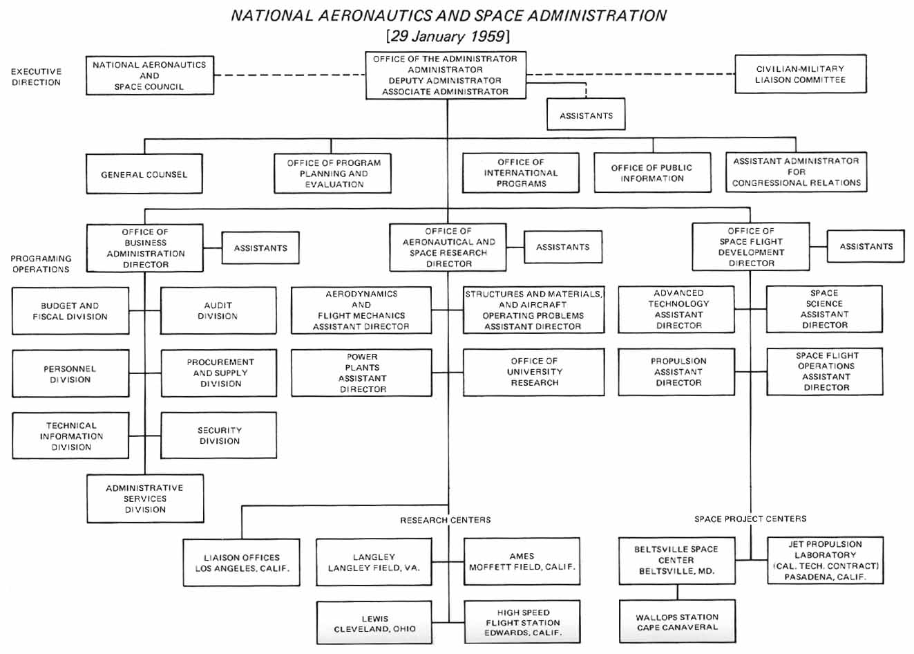 Flowchart of the NASA administration