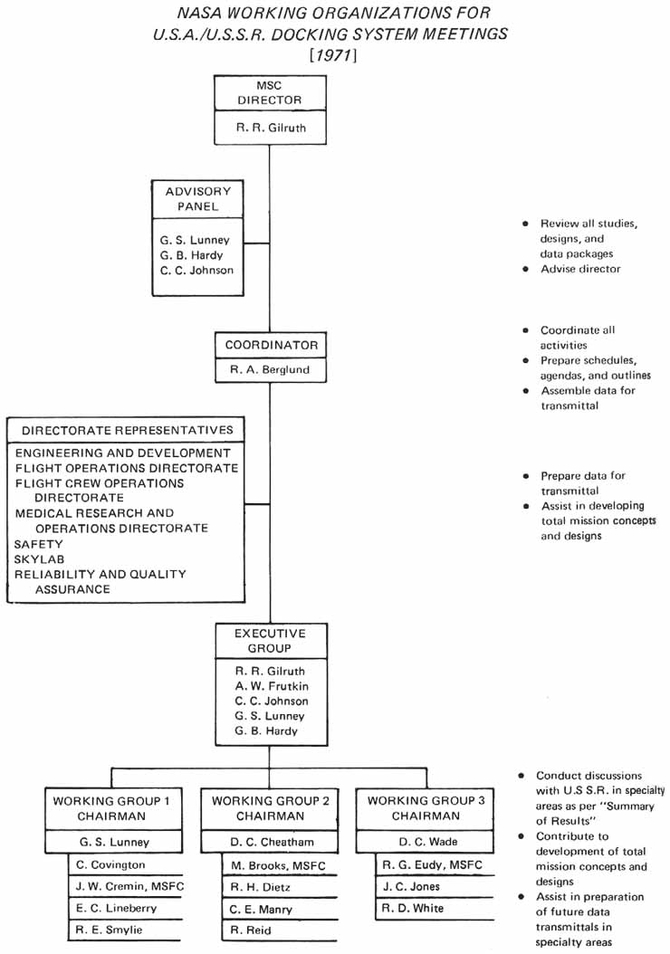 NASA 1971 Working Organizations USA/USSR