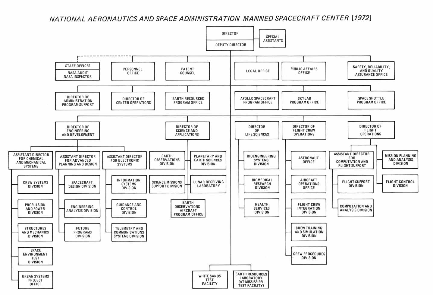 NASA 1972 Manned Spacecraft Ctr Chart