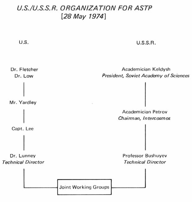 NASA 1974 US/USSR ASTP Organization