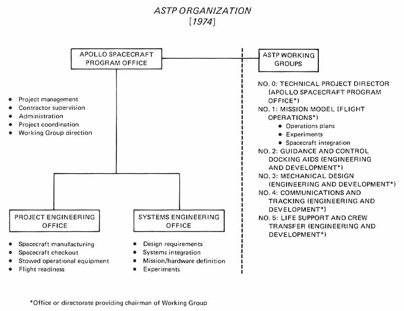 NASA 1974 ASTP Organization