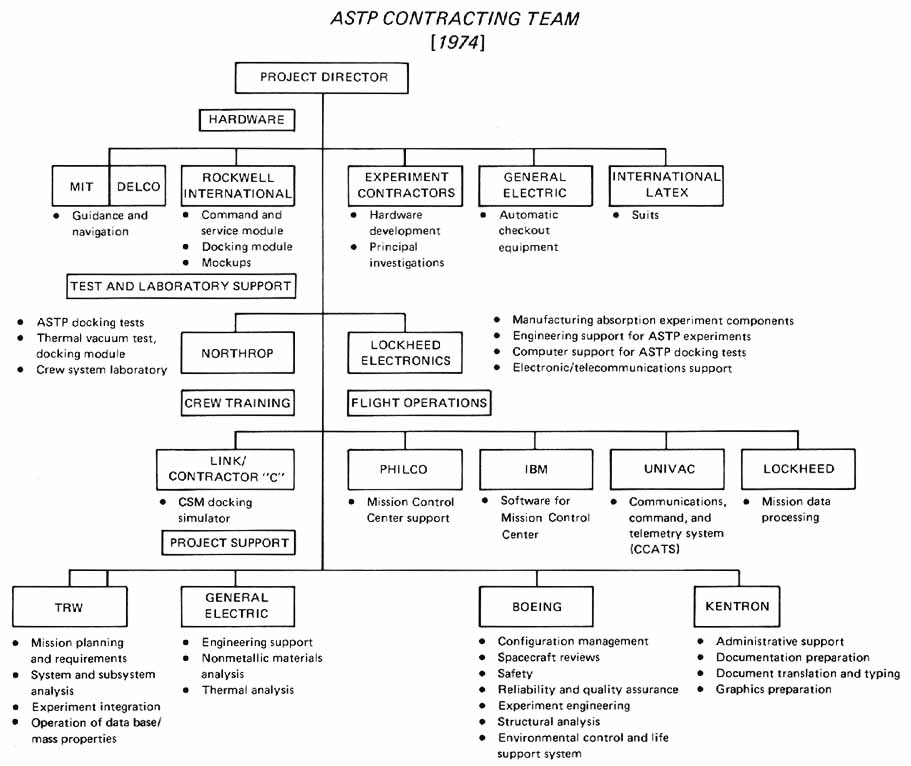 NASA 1974 ASTP Contracting Team