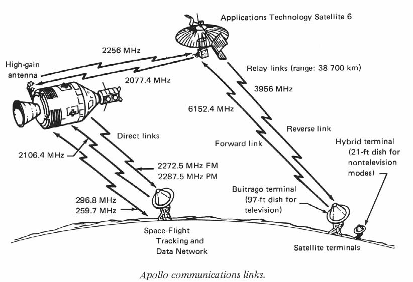 Apollo Communications Links