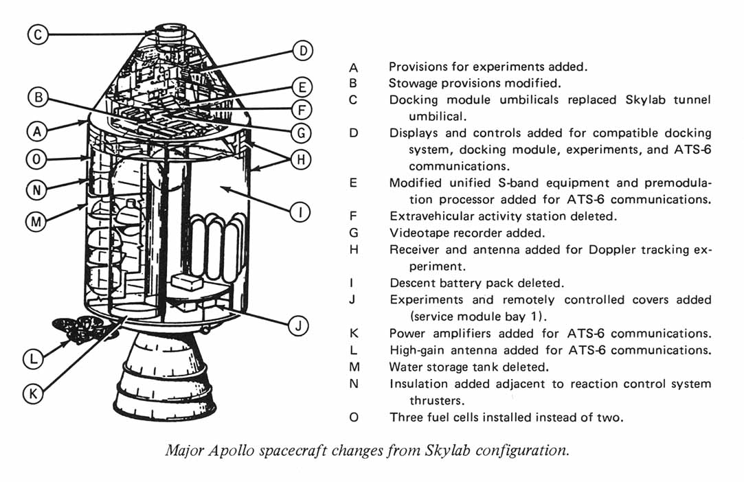 Major Apollo spacecraft changes from Skylab configuration