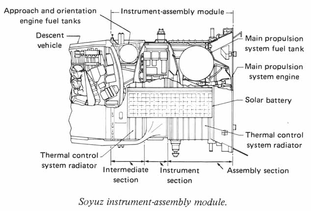 Soyoz instrument-assembly module
