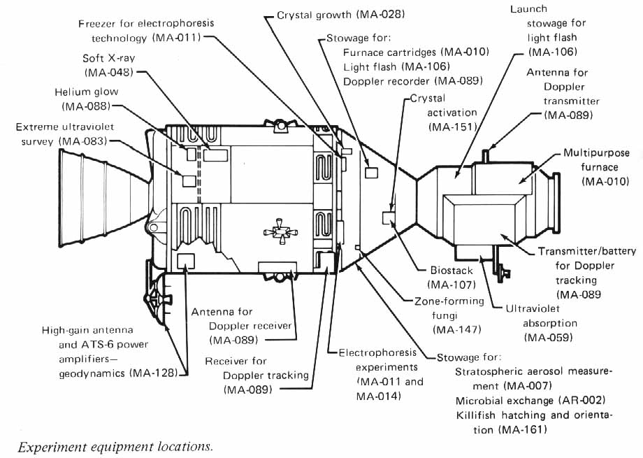 Experiment equipment locations