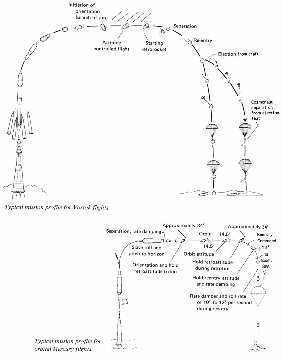 Typical mission profile for Vostok and orbital Mercury flights
