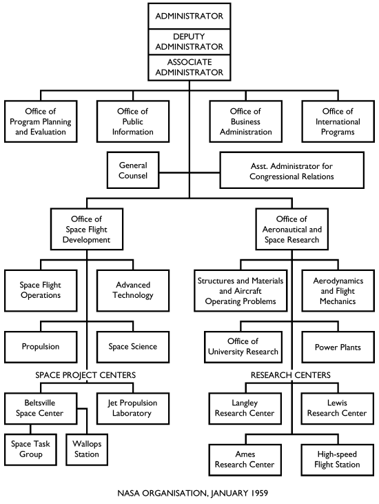 NASA Organisational Chart, January 1959