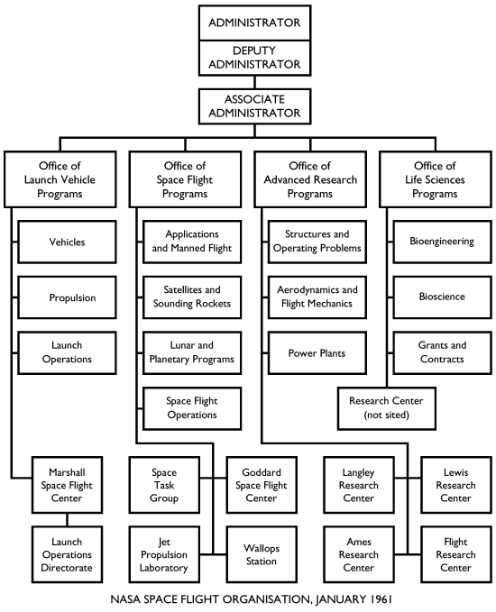 NASA Space Flight Organisation, January 1961
