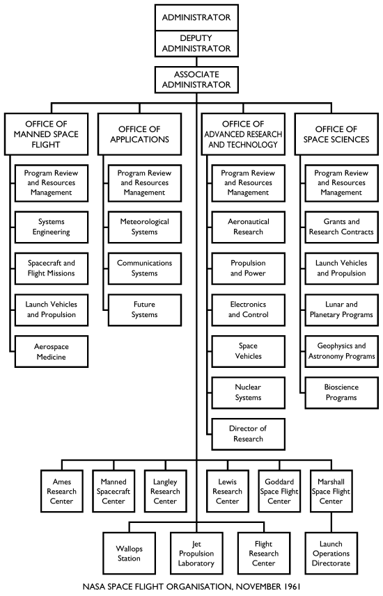 NASA Space Flight Organisation, November 1961