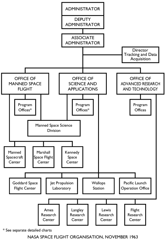 NASA Space Flight Organisation, November 1963