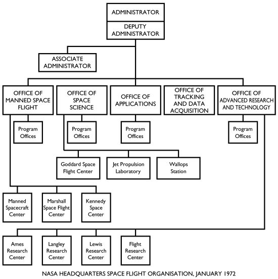 NASA HQ Space Flight Organisation, January 1972