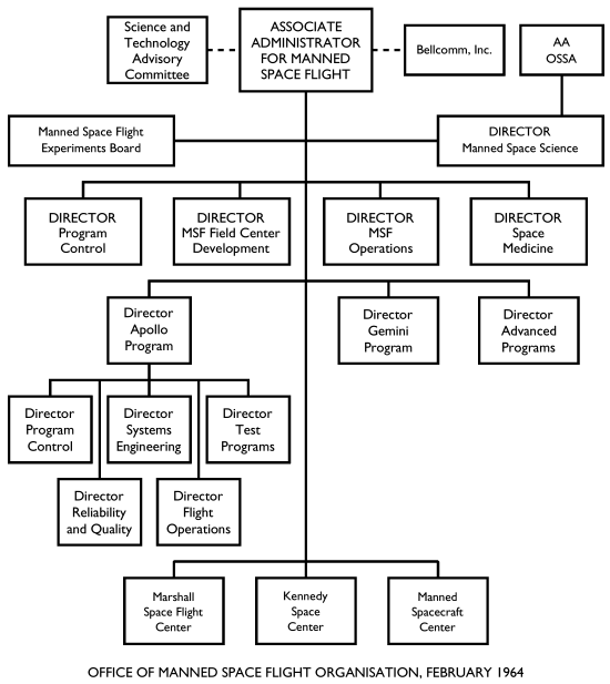 Office of manned Space Flight Organisation, February 1964