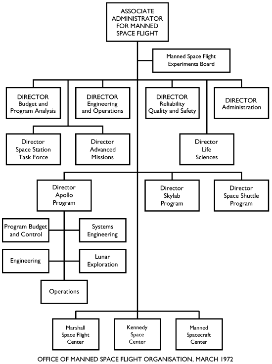 Office of Manned Space Flight Organisation, 1972]