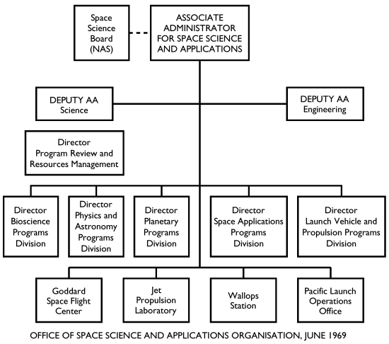 Office of Space Science and Applications Organisation, 6/69]