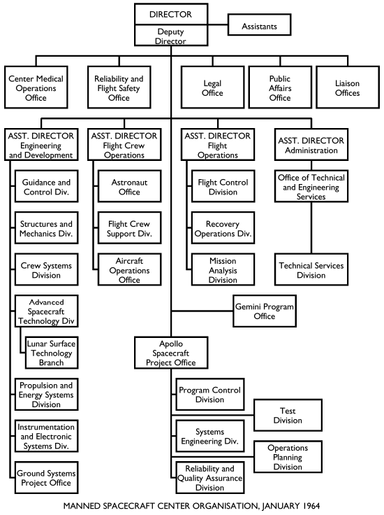 Manned Spacecraft CenterOrganisation, 1/64]