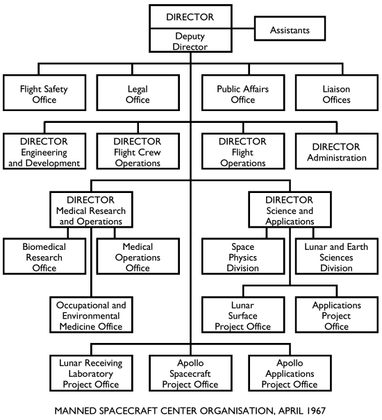 Manned Spacecraft Center Organisation, 4/67]