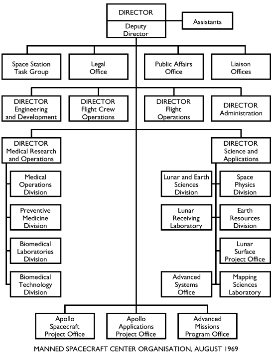 Manned Spacecraft Center Organisation, 8/69]